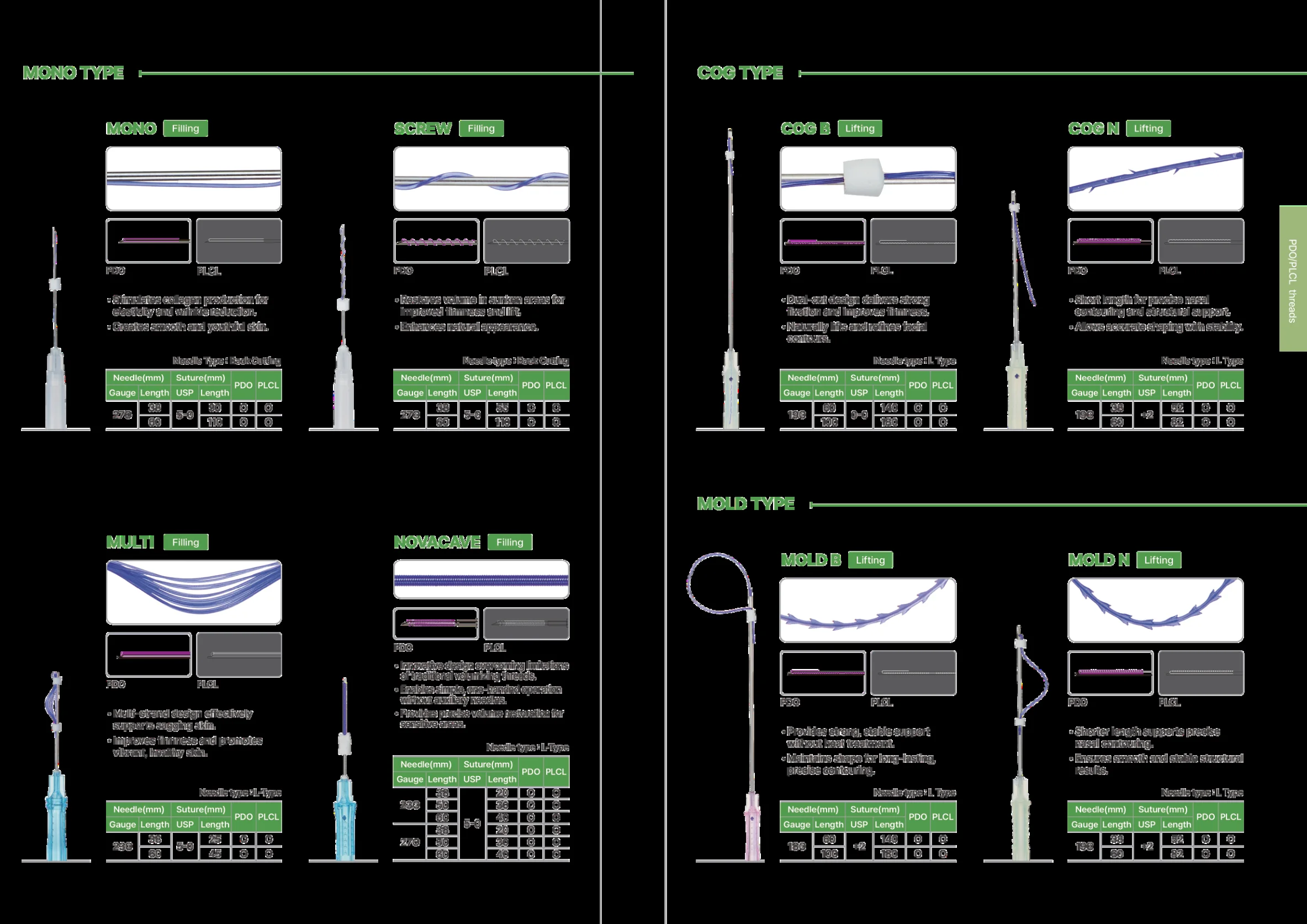 Thread configuration guide showing Mono, Screw, Multi, Novacave, Cog and Mold type needle and suture specifications